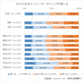 日々の生活でジェンダーギャップを感じる