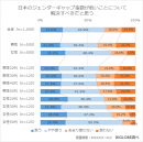 日本のジェンダーギャップ指数が低いことについて、解決すべきだと思う