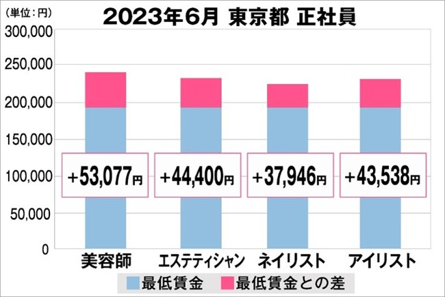 美プロ調べ「2023年6月　最低賃金から見る美容業界の給料調査」～東京版～
