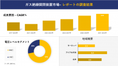 ガス絶縁開閉装置市場の発展、動向、巨大な需要、成長分析および予測2023ー2035年