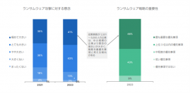 フォーティネット調査、いまだ50％の組織が過去1年間にランサムウェア被害を受けていた実態が明らかに
