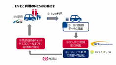 NTT Com、日本カーソリューションズ、クレアトゥラがEV(電気自動車)の走行データを活用した温室効果ガス削減プロジェクトの実証実験を開始 