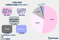 Surfvote投票結果【生理の貧困】生理用品を無償化するべきか？