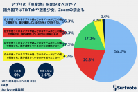 Surfvote投票結果　アプリの「原産地」を明記すべきか？諸外国ではTikTokや放置少女、Zoomの禁止も