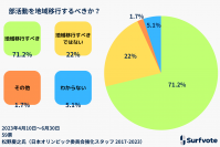 Surfvote投票結果「部活動を地域移行するべきか？」