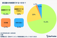Surfvote投票結果「部活動を地域移行するべきか?」