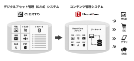 CIERTOとHeartCore CMSの連携イメージ