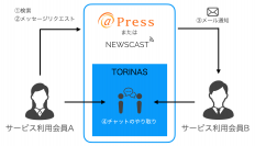 ソーシャルワイヤー、企業間マッチングを促進するネットワーキングシステム提供　「TORINAS」β版を7月12日より自社サービスへ導入開始