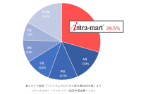 「intra-mart(R)」がワークフロー市場において16年連続で市場シェア1位を獲得　ローコード開発で業務プロセスを素早く改善し、企業のDX実現に貢献
