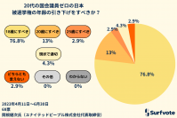 Surfvote投票結果「20代の国会議員ゼロの日本　被選挙権の年齢の引き下げをすべきか？」