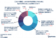 Surfvote投票結果「【コピペ事故】いのちを守る学校にするために私たちが行えることは何だろうか？」