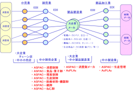 わが国サプライチェーンでのASPACのサポート