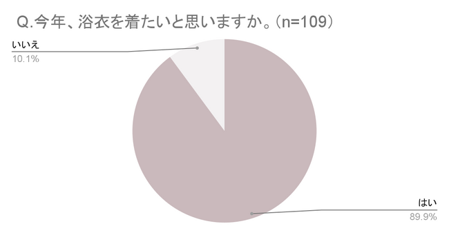 日本らしい夏イベントがZ世代は大好き！約９割のZ世代が「今年浴衣を着たい」！