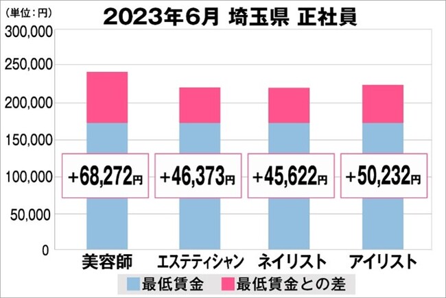 美プロ調べ「2023年6月　最低賃金から見る美容業界の給料調査」～埼玉版～