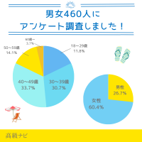 買ってよかった紫外線対策アイテムは日焼け止め！失敗したエピソードまで男女460名に大調査