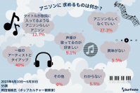 Surfvote投票結果「アニソンに求めるものは何か?」