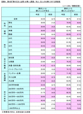 図表A 第6回「隣の芝生(企業)は青い」調査/知人・友人の仕事に対する羨望度 図表A 第6回「隣の芝生(企業)は青い」調査/知人・友人の仕事に対する羨望度