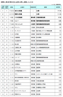 図表B 第6回「隣の芝生(企業)は青い」調査/トップ20 図表B 第6回「隣の芝生(企業)は青い」調査/トップ20