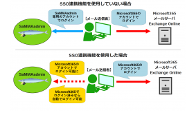 SSOの連携イメージ