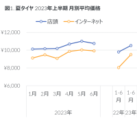 2023年上半期 タイヤ・エンジンオイル・自動車用バッテリーの販売動向