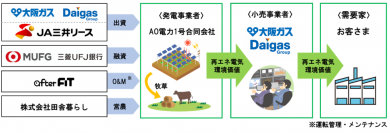 大阪ガス、ＪＡ三井リース、afterFITによる営農型発電所を含む非FIT/非FIP太陽光発電所の建設について