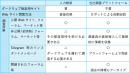 調査方法の違い