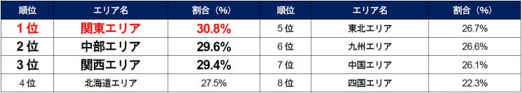 エリア別　女性のアンチエイジング・エイジングケア実態調査
最も取り入れている割合が多いエリアは関東地方