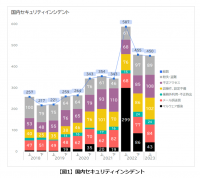 【セキュリティレポート】
2023年上半期の国内セキュリティインシデントは450件