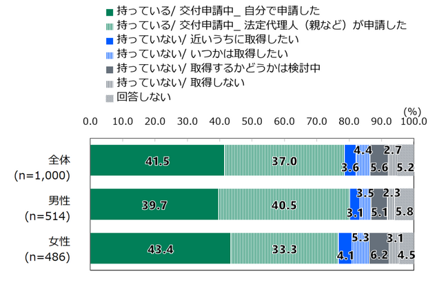 日本財団18歳意識調査結果　第56回テーマ「マイナンバーカード」
