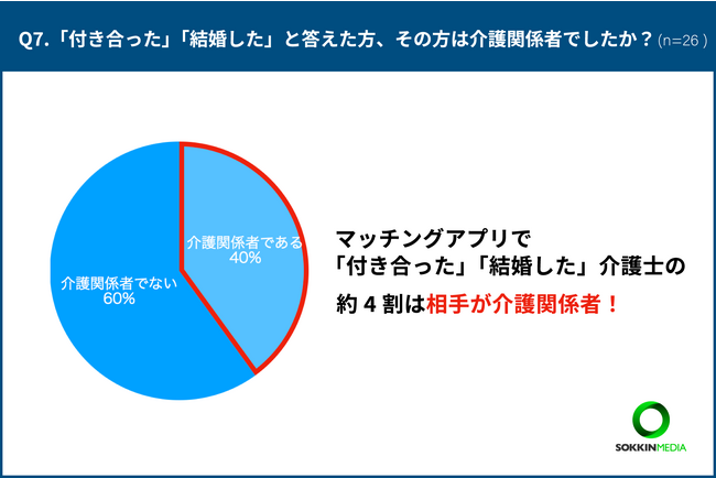 【介護士のマッチングアプリ使用状況】介護士さんのアプリ恋愛事情を調査！「初めて会った日から、5ヶ月後に結婚をした」という声も