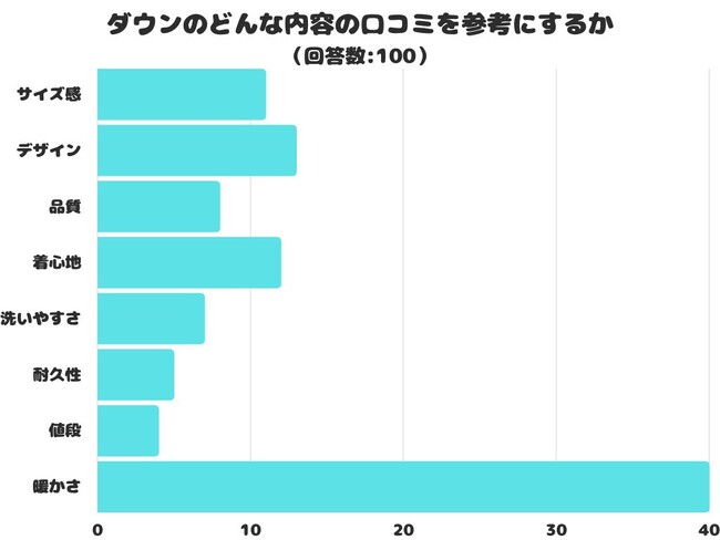 【調査レポート】ダウンのどんな内容の口コミを参考にする？1位は「暖かさ」でした！