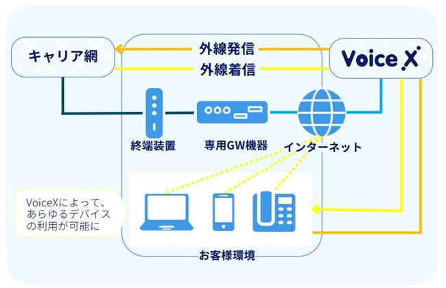 次世代クラウドPBX「VoiceX」 電話番号の継続利用可能エリアを拡大