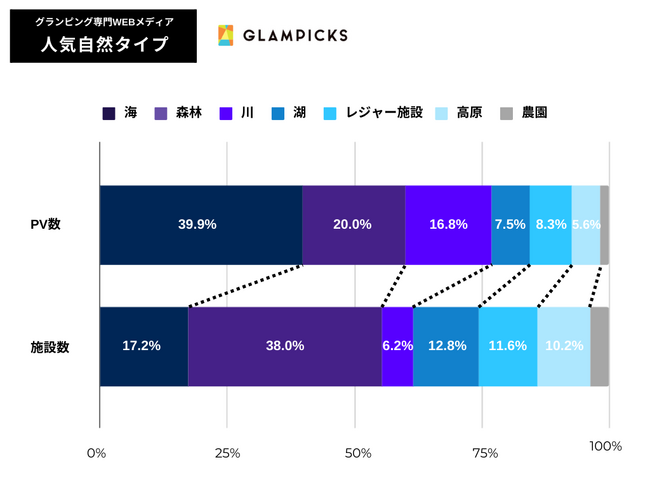 【グランピングはオワコンなのか？】昨対比95.9%｜アフターコロナで、グランピング専門WEBメディアのPV数は停滞