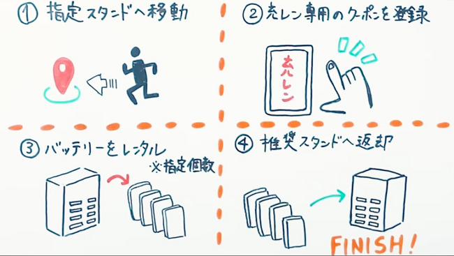 「お絵かきムービー」の活用で教材動画とYoutube広告の視聴回数＆視聴維持率がアップ！顧客の行動を促すことに成功