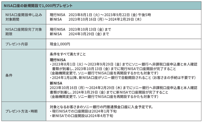 「NISA口座新規開設と、NISA口座でのお取り引きで最大3,000円プレゼント！」キャンペーン実施のお知らせ（9月15日に一部キャンペーン対象日を変更しました。）