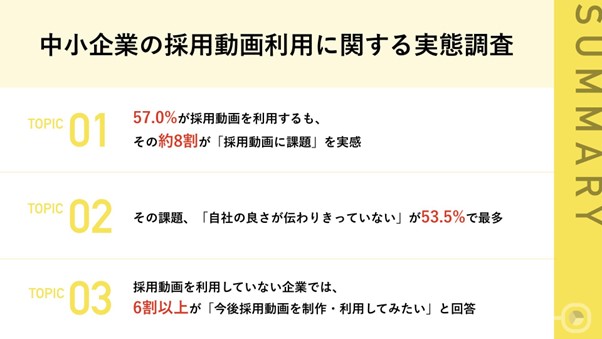 【中小企業の新卒採用における採用動画の利用実態調査】57.0%が採用動画を利用するも、そのうち約8割が「採用動画に課題」を実感「自社の良さが伝わりきっていない」、「コンセプト設計ができていない」など
