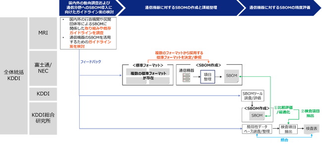 サイバーセキュリティの強化を目的に通信分野へのSBOM導入に向けた実証事業に着手