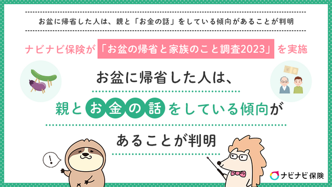 今年のお盆に帰省する予定の人は53.1%「ナビナビ保険」が「お盆の帰省と家族のこと調査2023」を実施。お盆に帰省した人は、親と「お金の話」をしている傾向があることが判明。