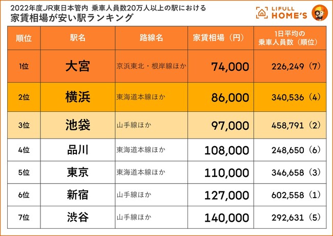 JR東日本管内の乗車人員20万人以上の駅における家賃相場が安い駅ランキングをLIFULL HOME'S が発表！