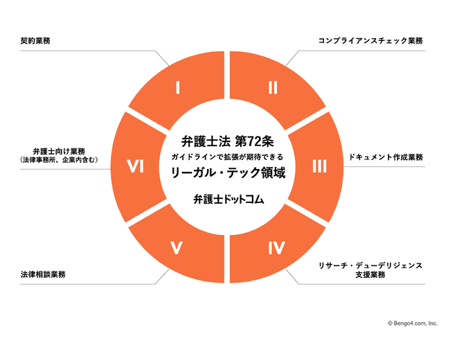 弁護士法第72条に関するガイドライン公表に伴い、6領域21ビジネスの事業開発を開始- 本領域に挑戦したい弁護士・エンジニアの採用、企業投資を加速 -