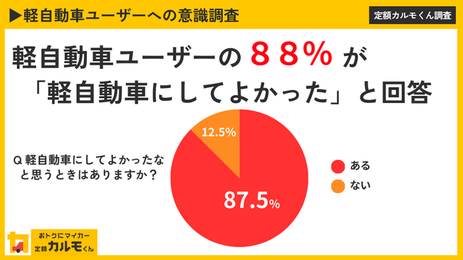 【軽自動車ユーザーへの意識調査】軽自動車ユーザーの88%が「軽自動車にしてよかった」