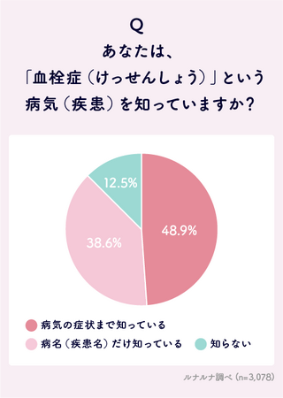 低用量ピルと血栓症に関する意識調査