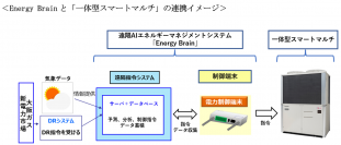 遠隔AIエネルギーマネジメントシステム「Energy Brain」とパナソニック製「一体型スマートマルチ」の連携について