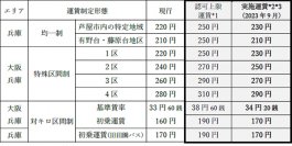 大阪エリア・兵庫エリアにおける一般乗合バス事業の旅客運賃上限変更認可について