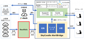 マルチクラウド運用監視サービス「SkyCoodle」に新機能AlertBridgeを提供　～NewRelic通知受信機能からチケット起票を自動化～