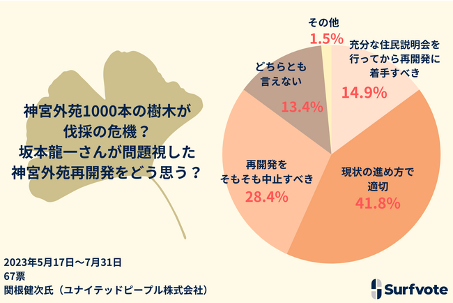 “現状の進め方で適切”41.8% 「神宮外苑1000本の樹木が伐採の危機？坂本龍一さんが問題視した神宮外苑再開発をどう思う？」社会デザインプラットフォームSurfvote結果速報