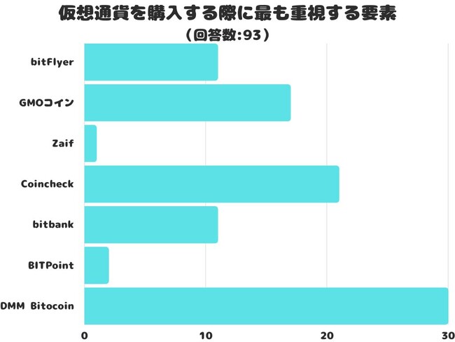 【調査レポート】これから仮想通貨取引を始める方必見！仮想通貨取引の手数料が安い取引所はどこ？1位は「DMM Bitocoin」でした！