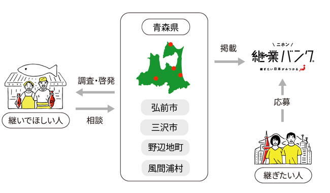 青森県と連携により「継業バンク」拡大。弘前市、三沢市、野辺地町、風間浦村で、後継者不在事業者の掘り起こし～マッチングに取り組みます。