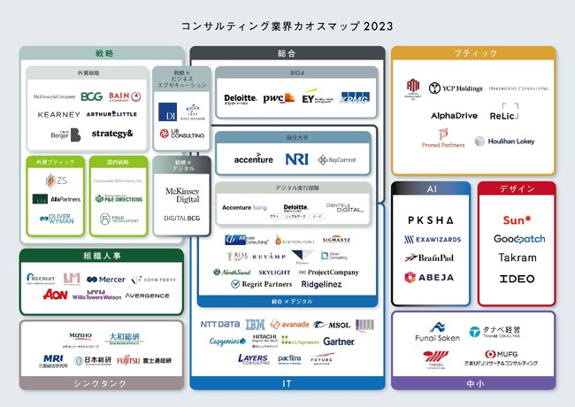リブ・コンサルティング、「コンサルティング業界カオスマップ2023」を公開!