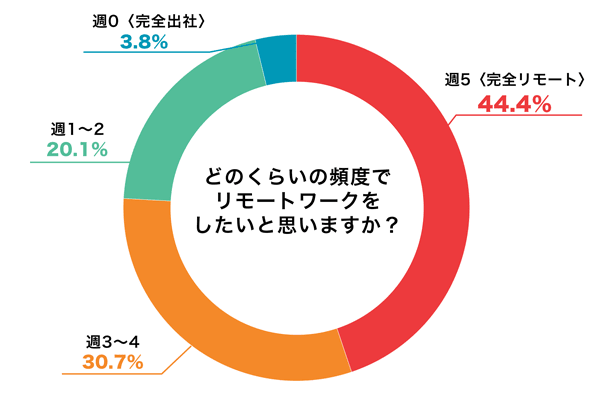 【原則出社はもう古い?】毎日出社を希望する人はたったの3.8%